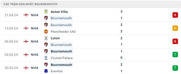 Wolves vs Bournemouth