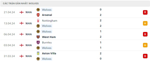 Wolves và Arsenal